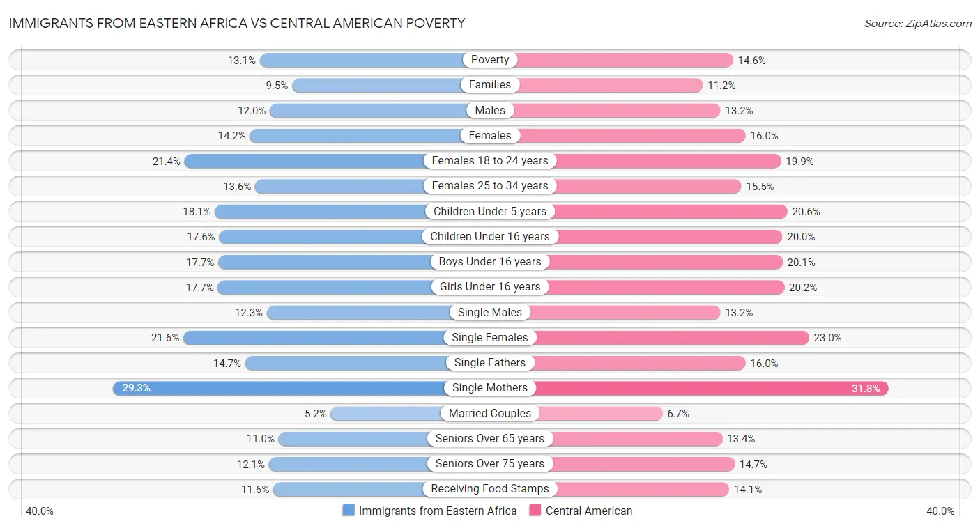 Immigrants from Eastern Africa vs Central American Poverty