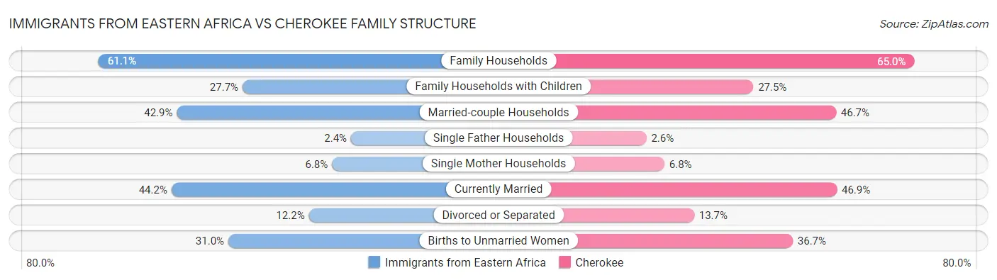 Immigrants from Eastern Africa vs Cherokee Family Structure