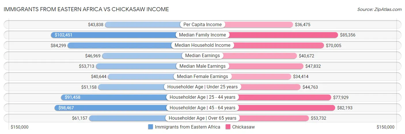 Immigrants from Eastern Africa vs Chickasaw Income