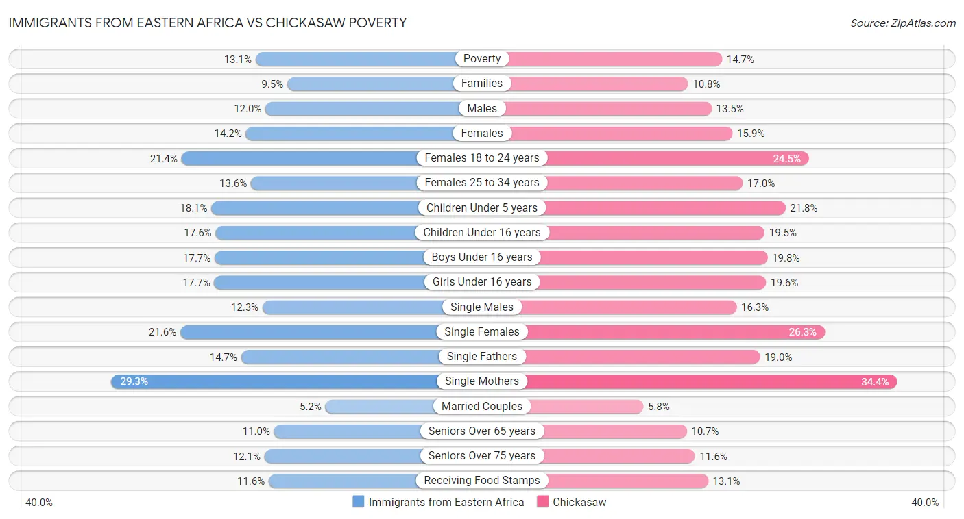Immigrants from Eastern Africa vs Chickasaw Poverty
