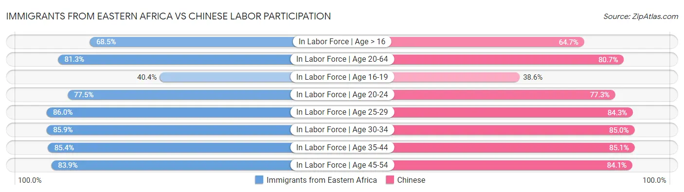 Immigrants from Eastern Africa vs Chinese Labor Participation