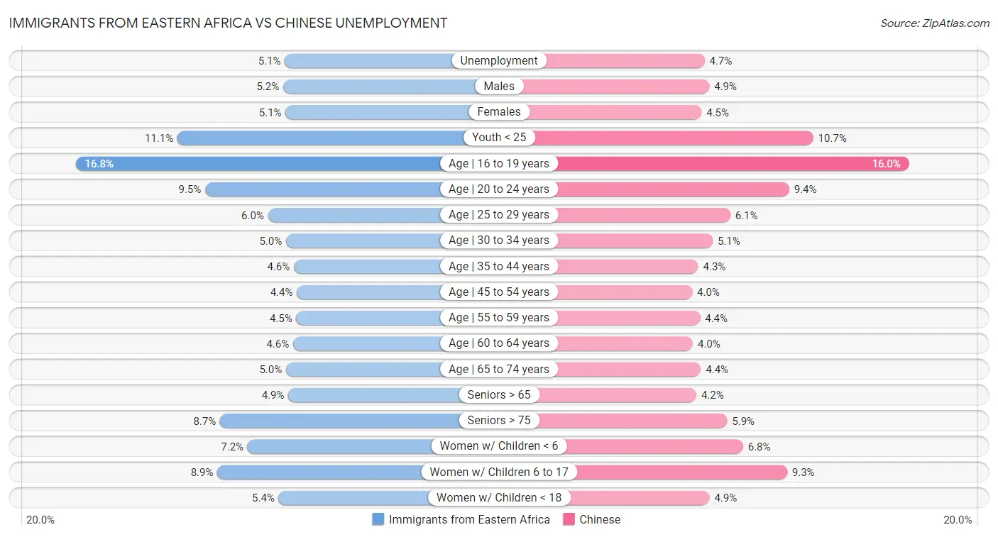 Immigrants from Eastern Africa vs Chinese Unemployment