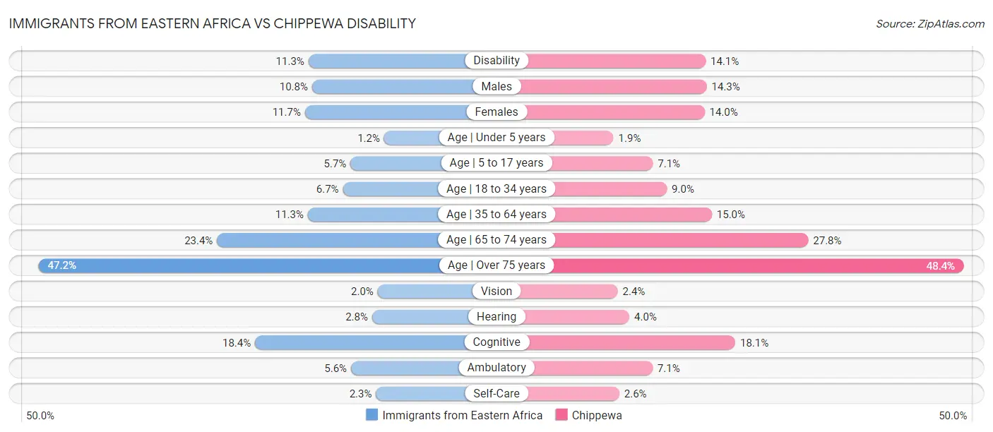 Immigrants from Eastern Africa vs Chippewa Disability