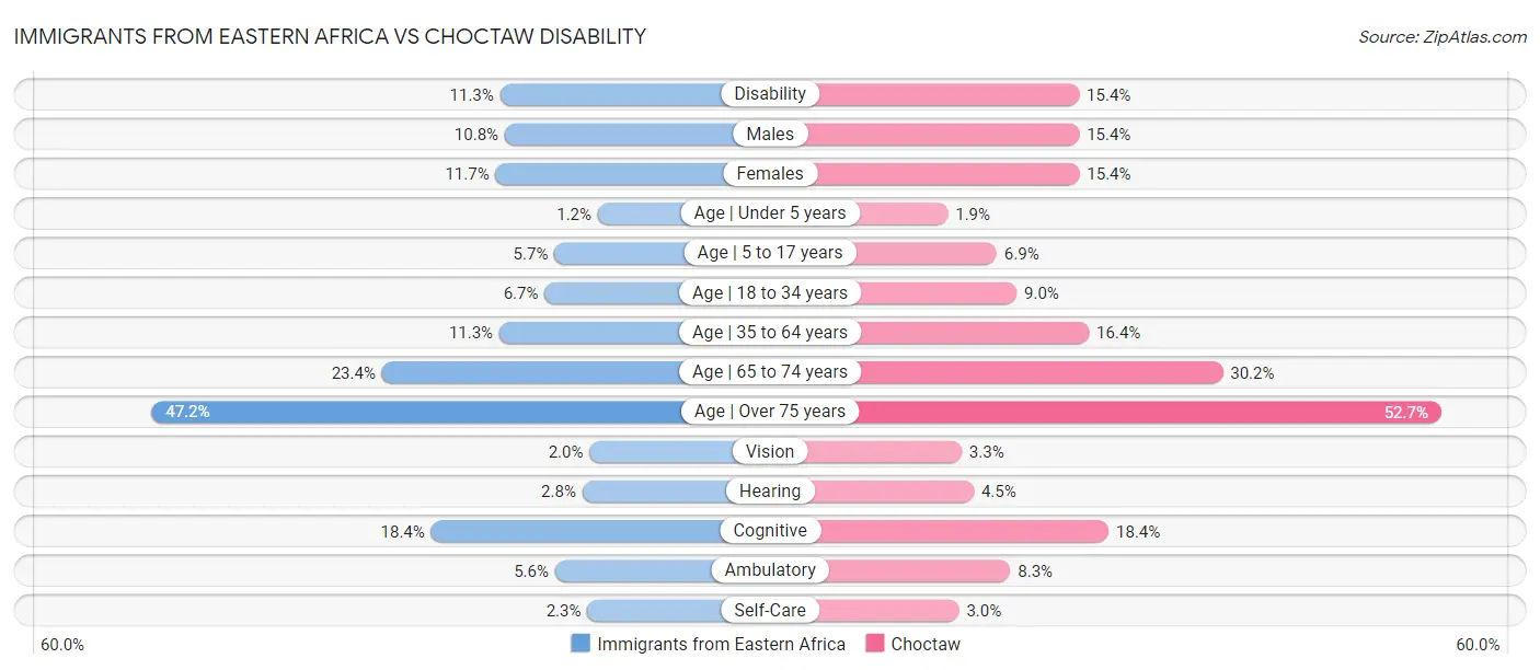 Immigrants from Eastern Africa vs Choctaw Disability