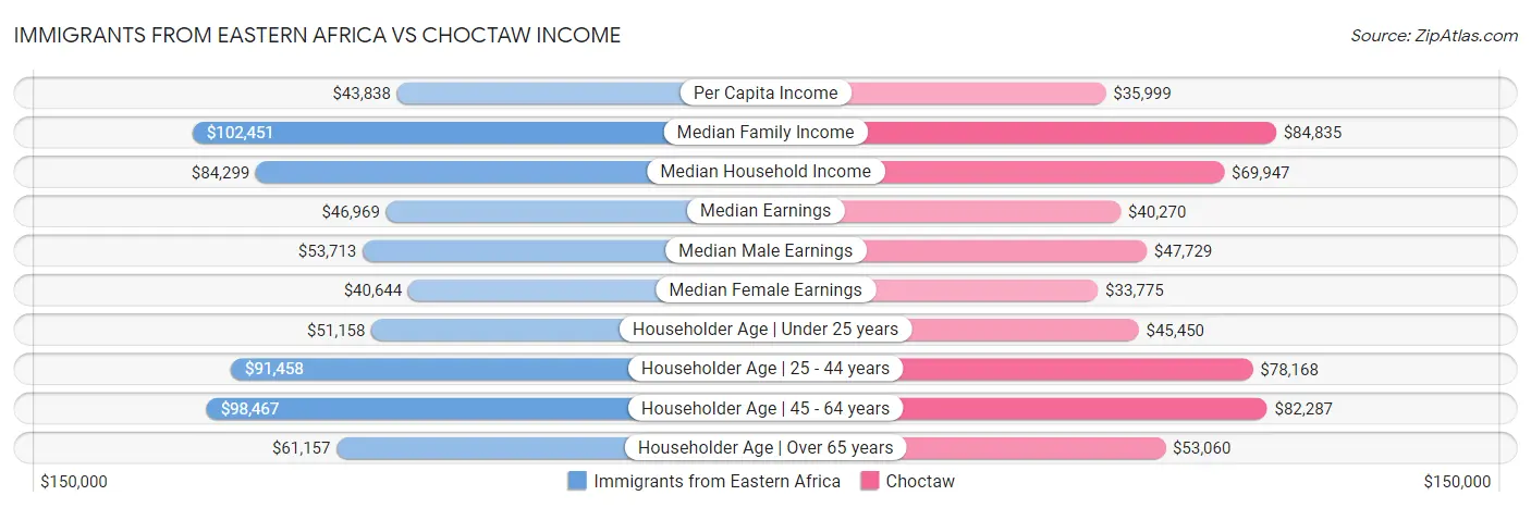 Immigrants from Eastern Africa vs Choctaw Income