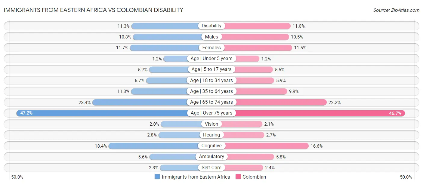 Immigrants from Eastern Africa vs Colombian Disability