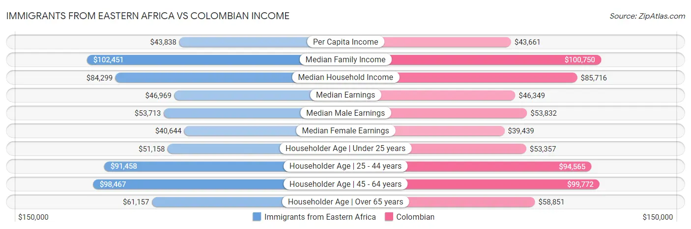 Immigrants from Eastern Africa vs Colombian Income