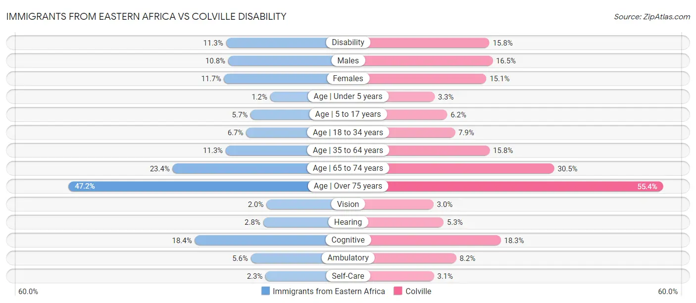 Immigrants from Eastern Africa vs Colville Disability