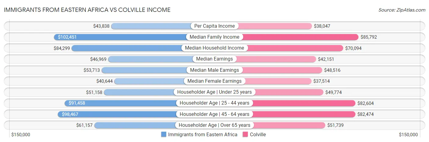 Immigrants from Eastern Africa vs Colville Income