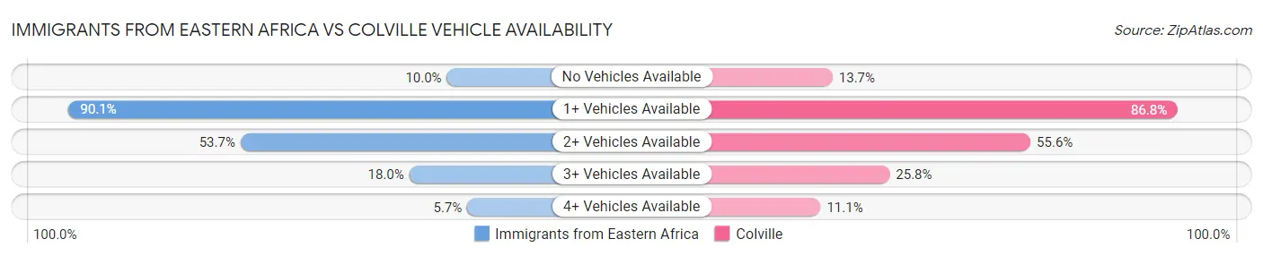 Immigrants from Eastern Africa vs Colville Vehicle Availability