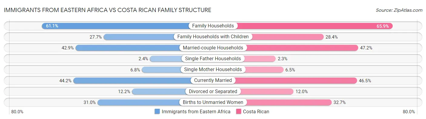 Immigrants from Eastern Africa vs Costa Rican Family Structure