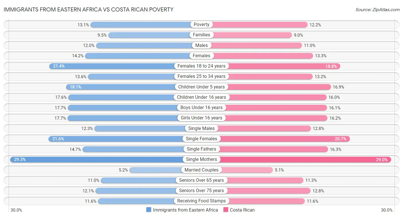 Immigrants from Eastern Africa vs Costa Rican Poverty