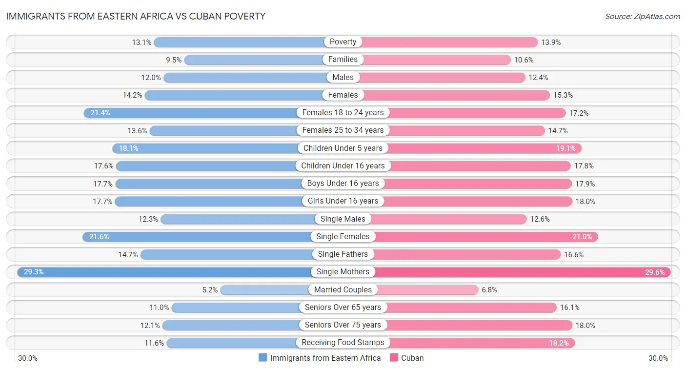 Immigrants from Eastern Africa vs Cuban Poverty
