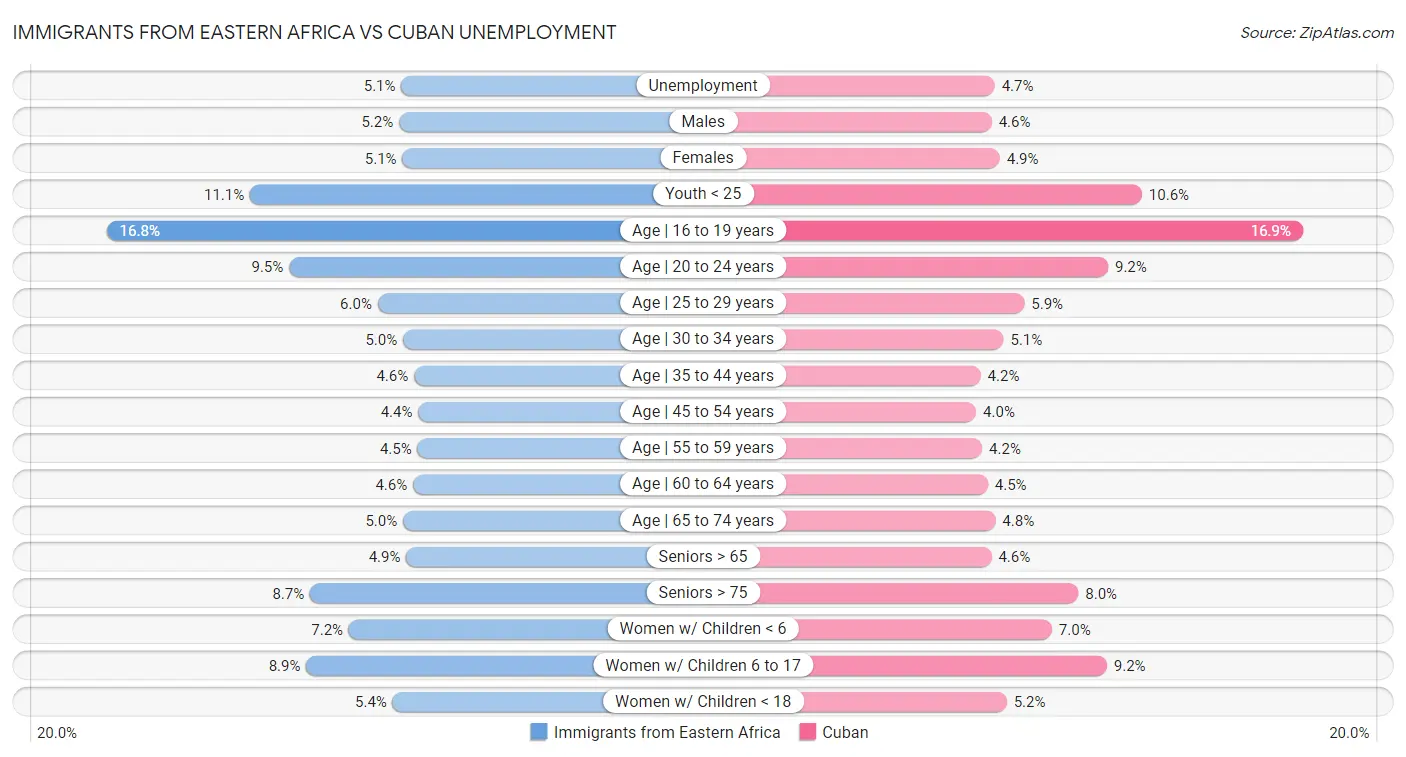 Immigrants from Eastern Africa vs Cuban Unemployment
