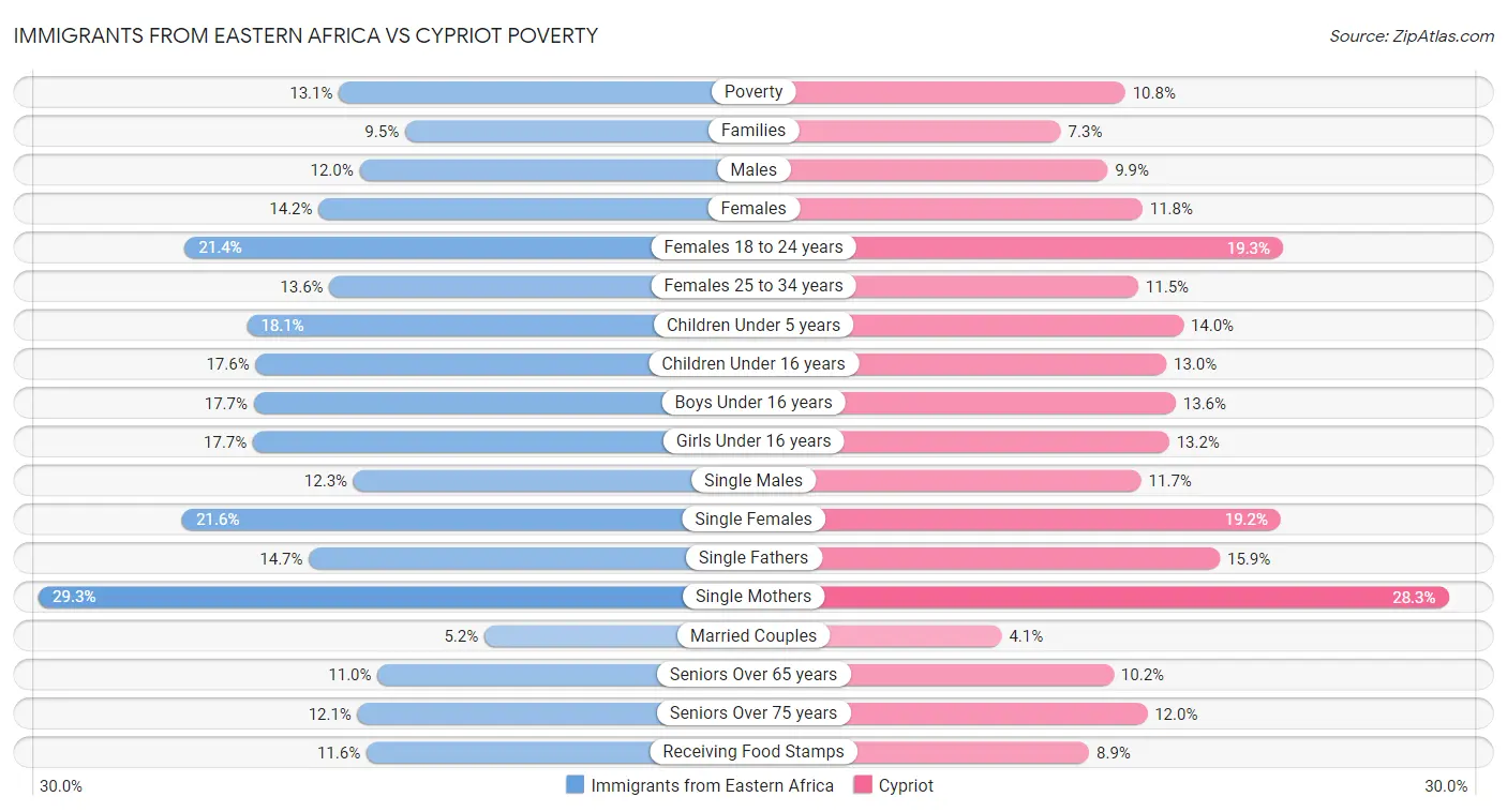 Immigrants from Eastern Africa vs Cypriot Poverty