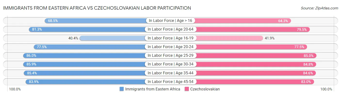 Immigrants from Eastern Africa vs Czechoslovakian Labor Participation