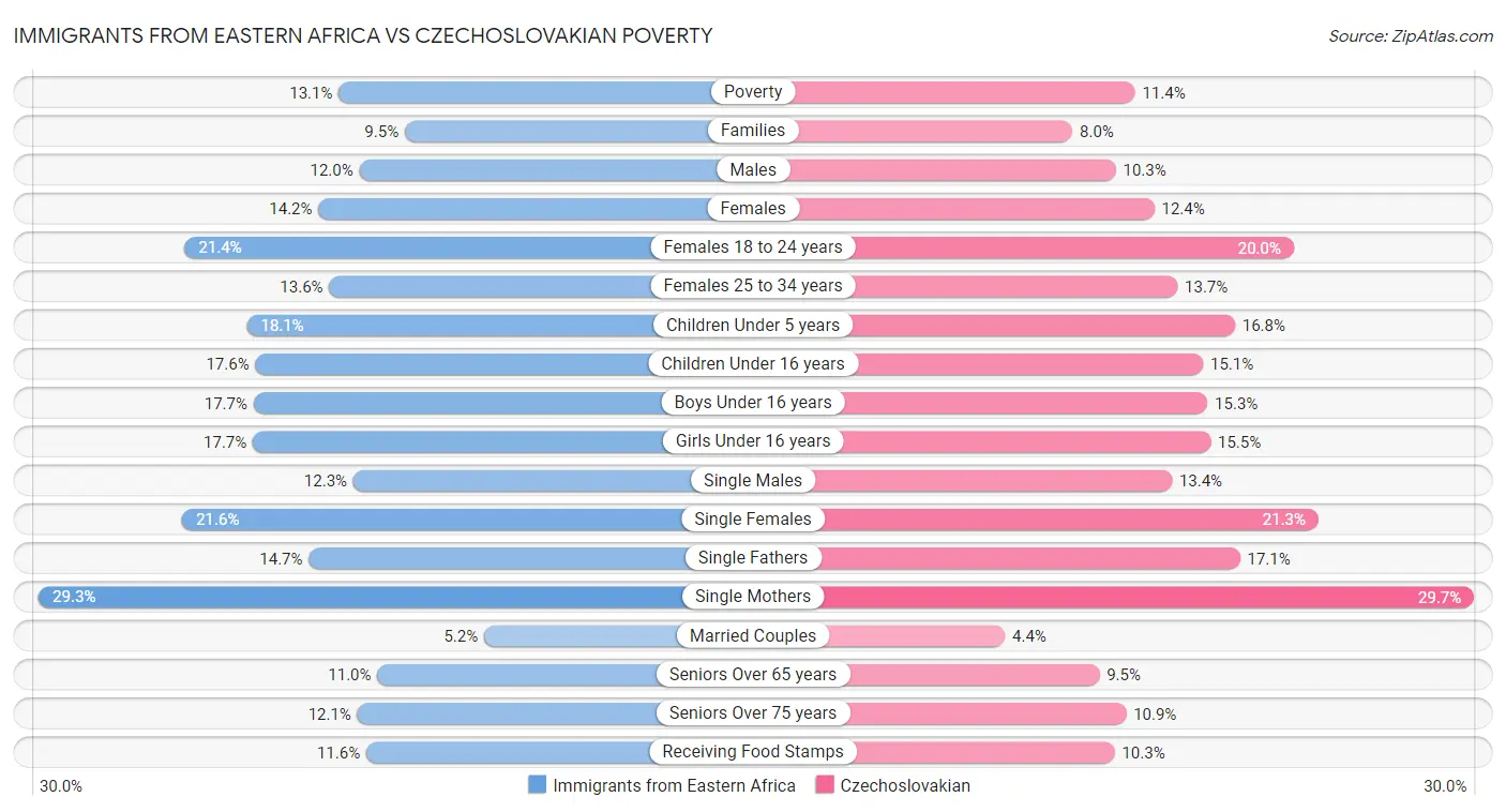 Immigrants from Eastern Africa vs Czechoslovakian Poverty