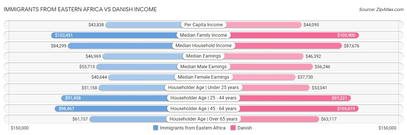 Immigrants from Eastern Africa vs Danish Income