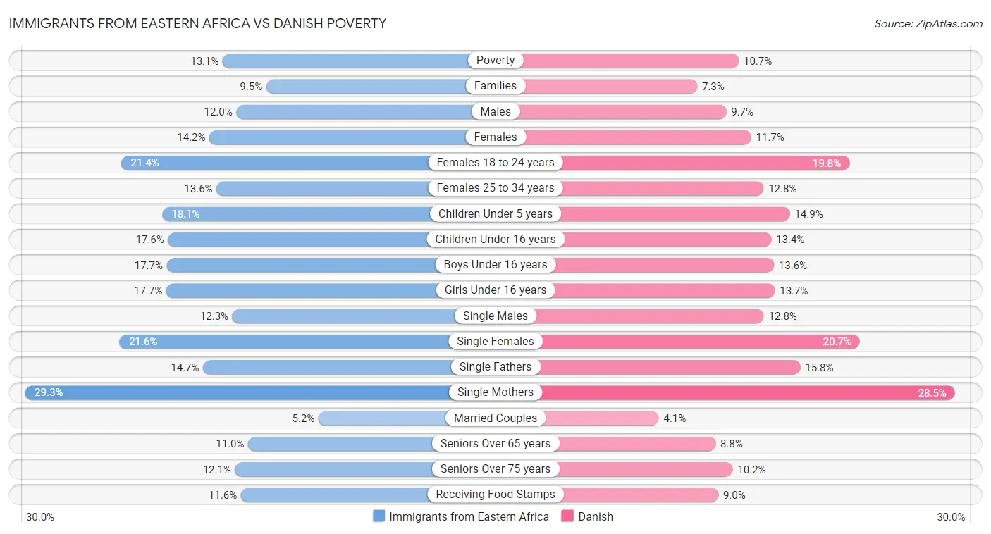 Immigrants from Eastern Africa vs Danish Poverty