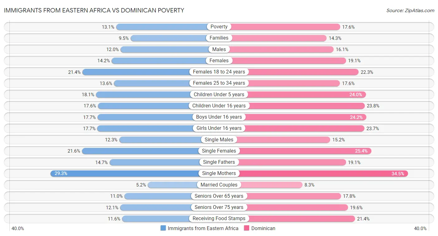 Immigrants from Eastern Africa vs Dominican Poverty