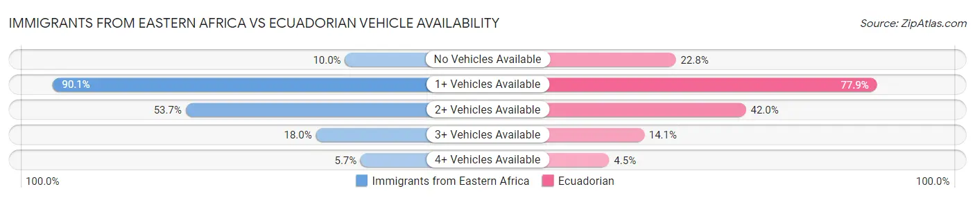 Immigrants from Eastern Africa vs Ecuadorian Vehicle Availability