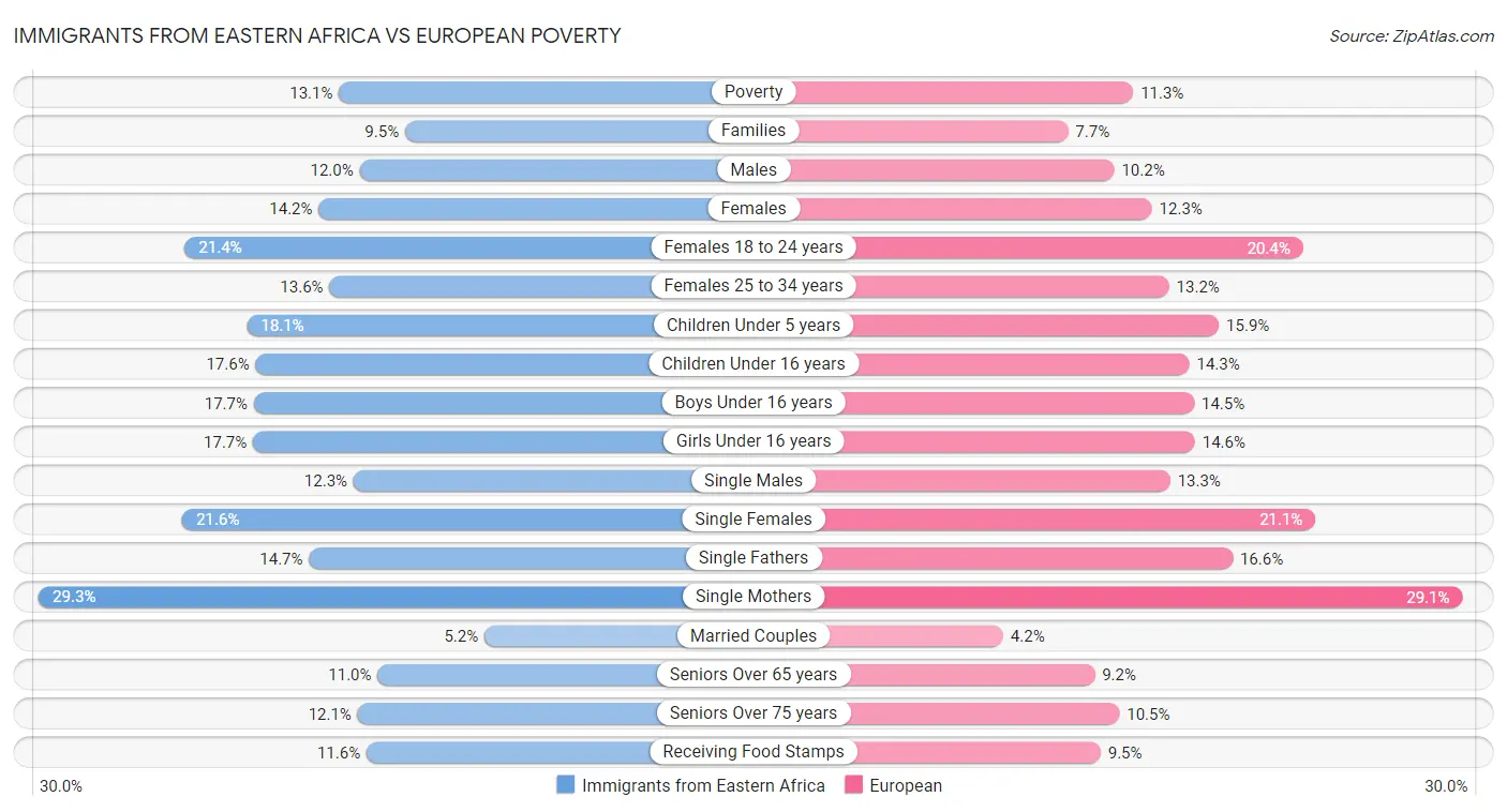 Immigrants from Eastern Africa vs European Poverty