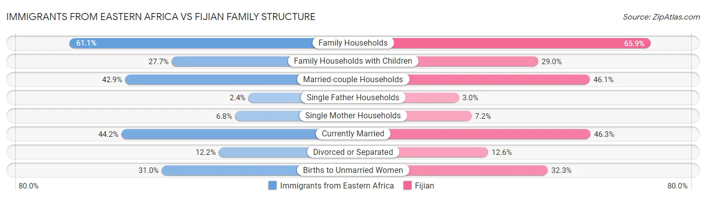 Immigrants from Eastern Africa vs Fijian Family Structure