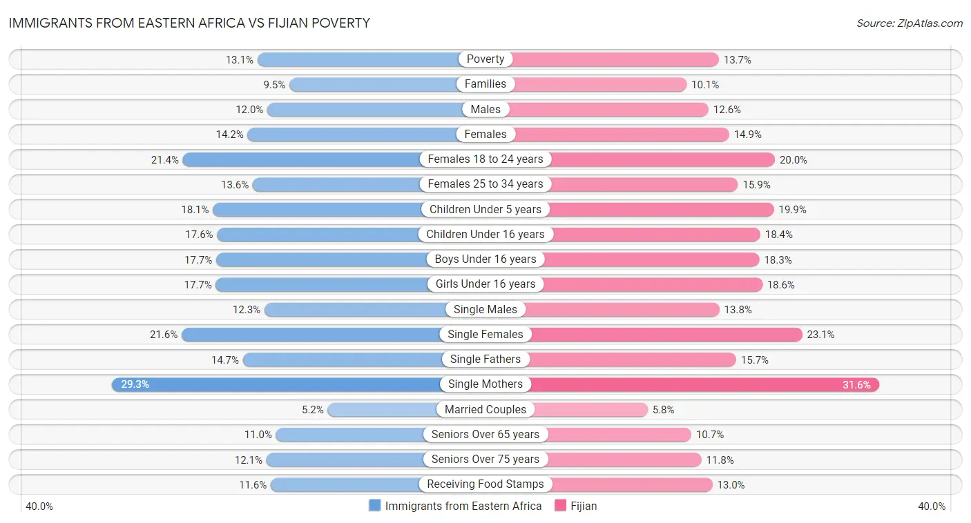 Immigrants from Eastern Africa vs Fijian Poverty