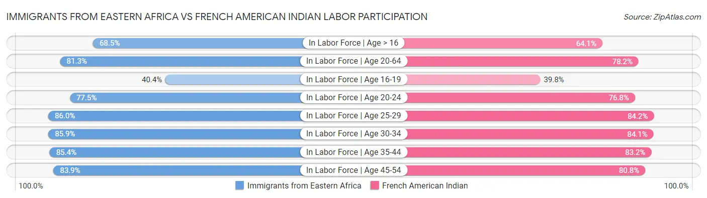 Immigrants from Eastern Africa vs French American Indian Labor Participation