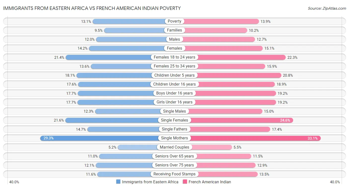 Immigrants from Eastern Africa vs French American Indian Poverty