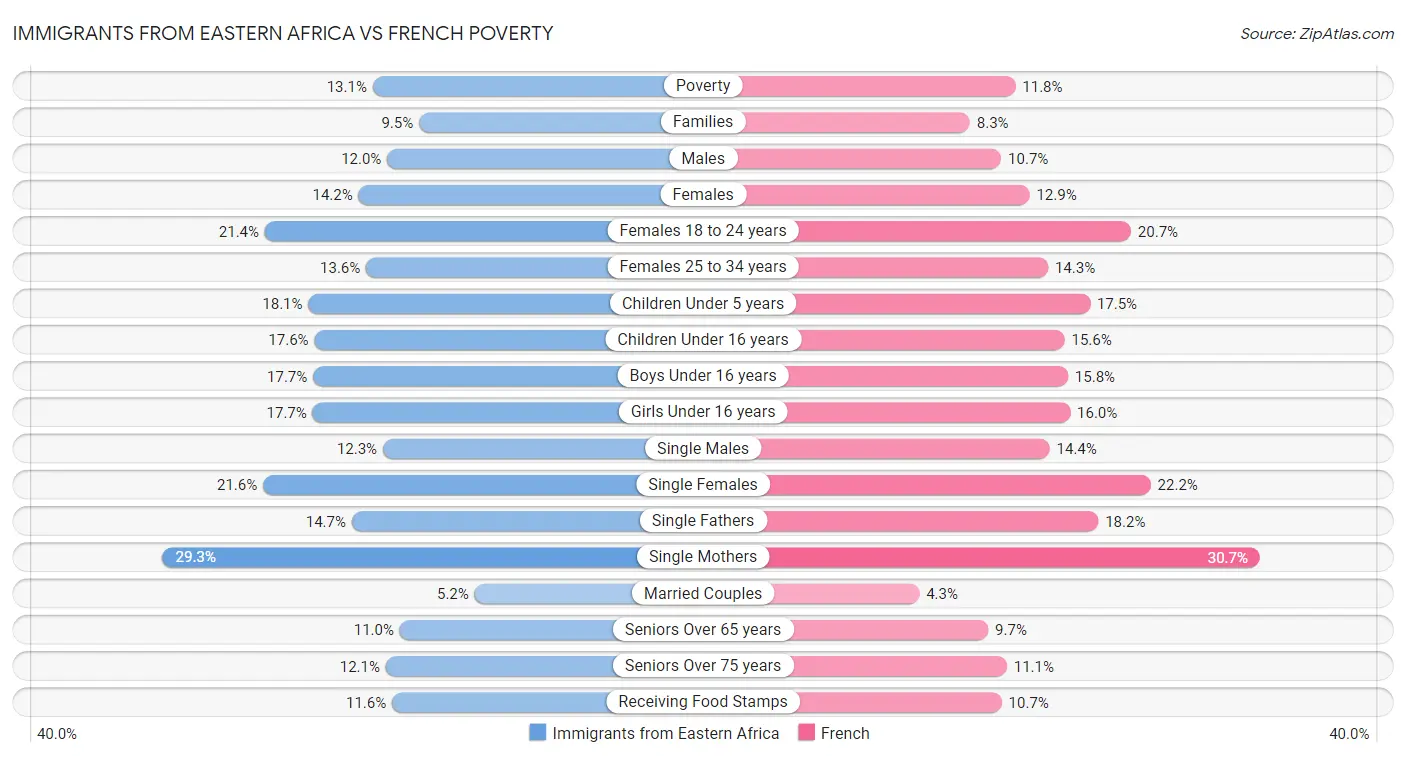 Immigrants from Eastern Africa vs French Poverty