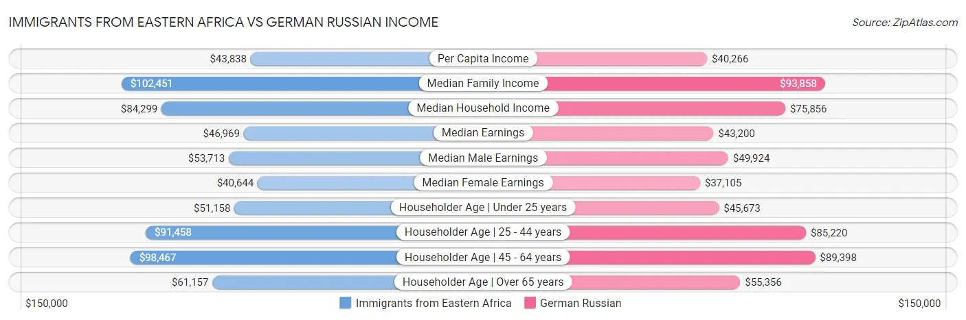 Immigrants from Eastern Africa vs German Russian Income