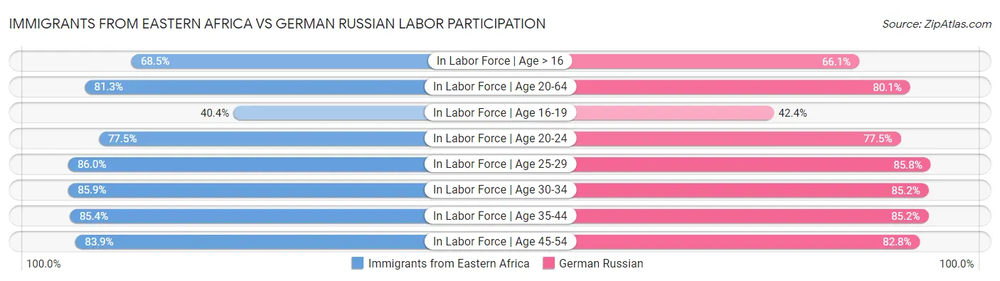 Immigrants from Eastern Africa vs German Russian Labor Participation