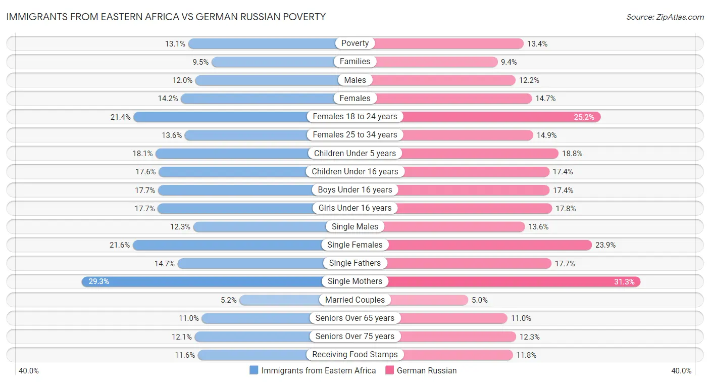 Immigrants from Eastern Africa vs German Russian Poverty