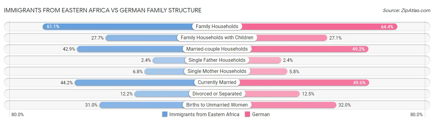 Immigrants from Eastern Africa vs German Family Structure
