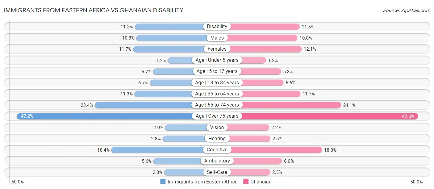 Immigrants from Eastern Africa vs Ghanaian Disability