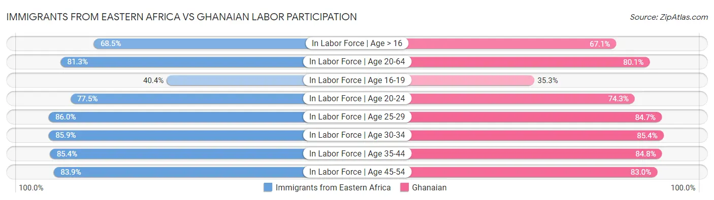 Immigrants from Eastern Africa vs Ghanaian Labor Participation