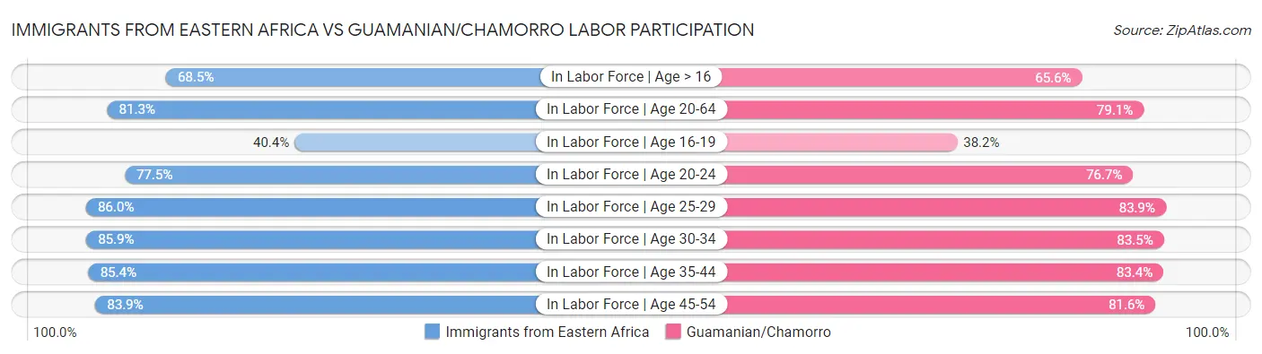 Immigrants from Eastern Africa vs Guamanian/Chamorro Labor Participation