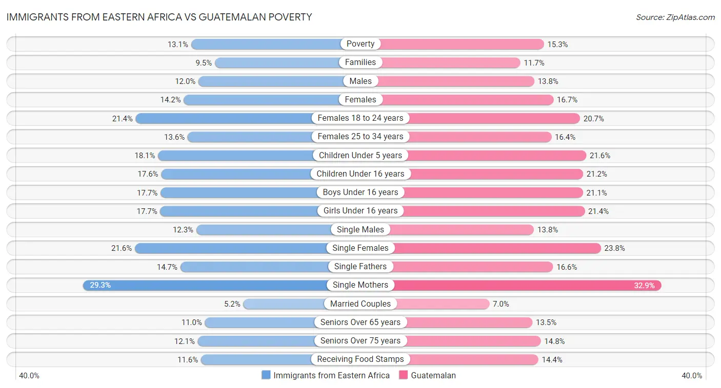 Immigrants from Eastern Africa vs Guatemalan Poverty