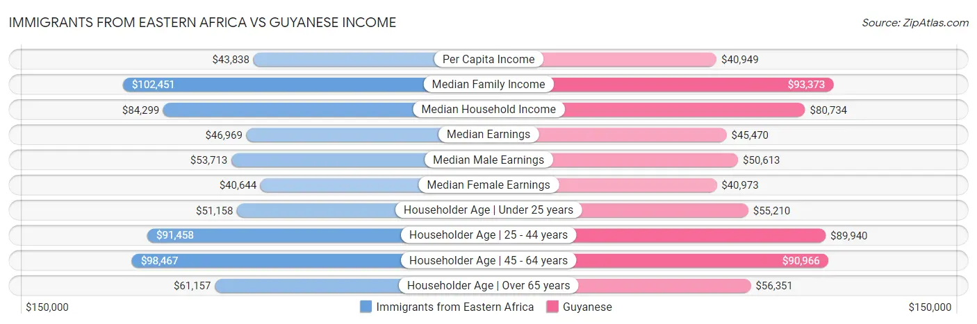 Immigrants from Eastern Africa vs Guyanese Income