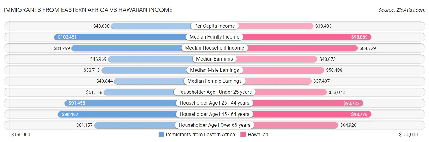 Immigrants from Eastern Africa vs Hawaiian Income