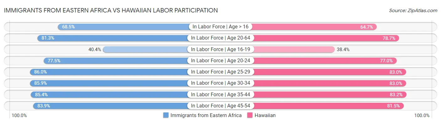 Immigrants from Eastern Africa vs Hawaiian Labor Participation