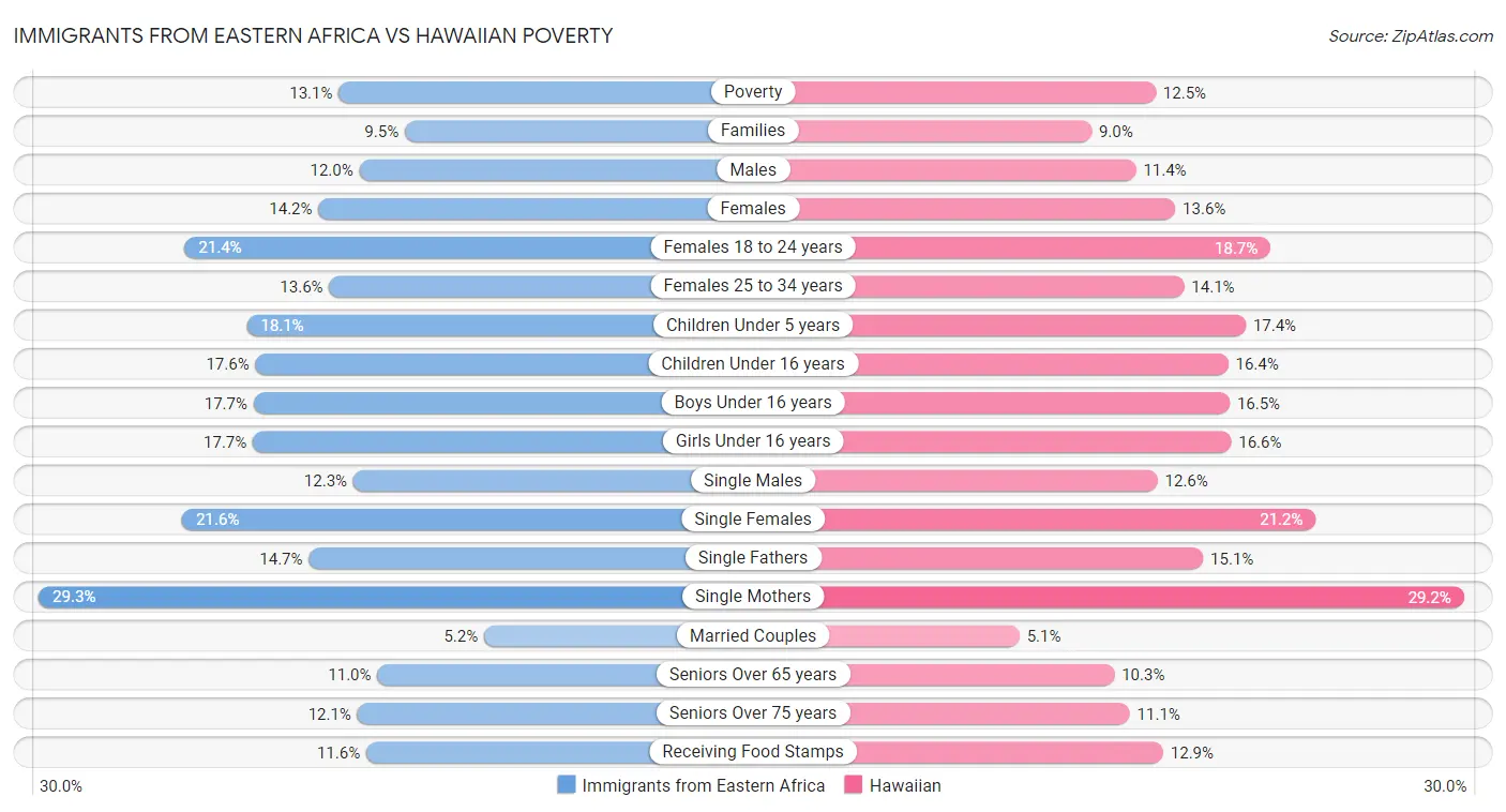 Immigrants from Eastern Africa vs Hawaiian Poverty