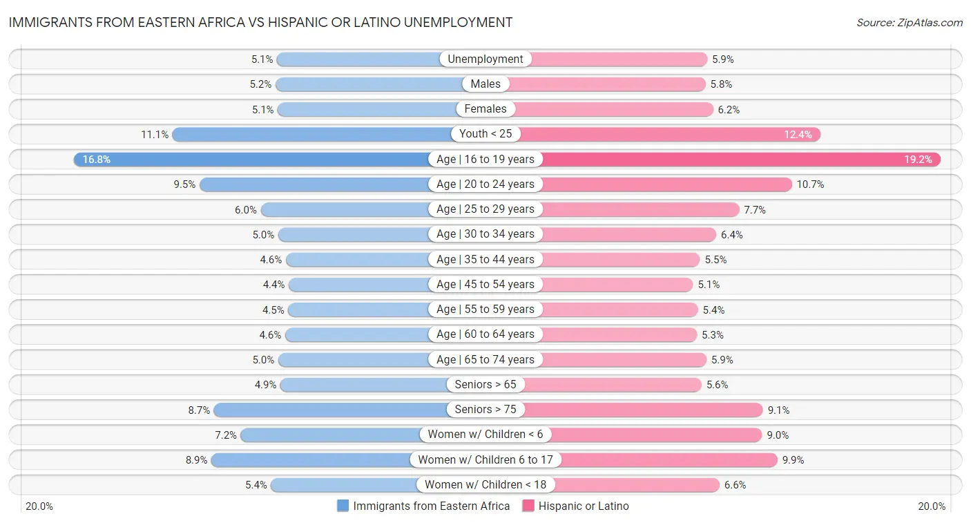 Immigrants from Eastern Africa vs Hispanic or Latino Unemployment