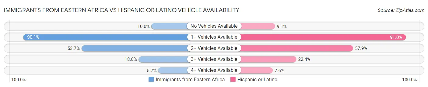 Immigrants from Eastern Africa vs Hispanic or Latino Vehicle Availability
