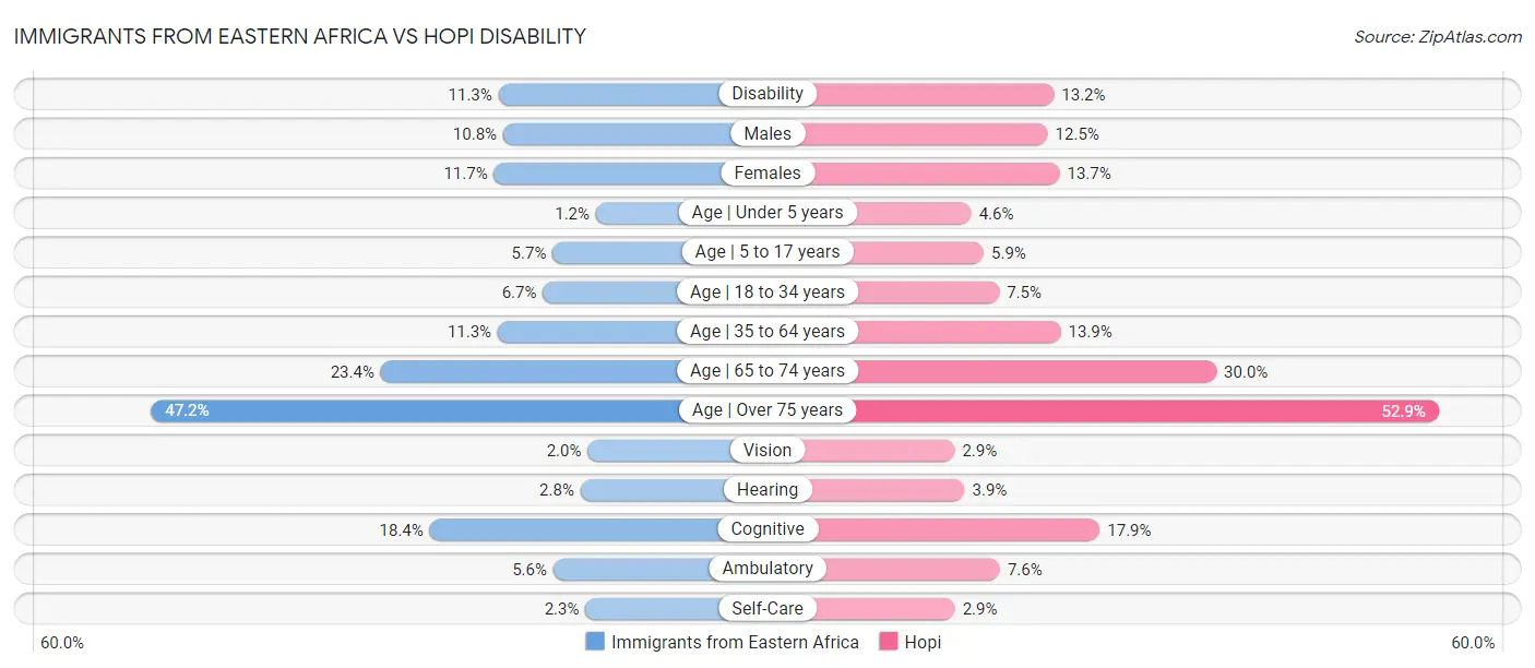 Immigrants from Eastern Africa vs Hopi Disability