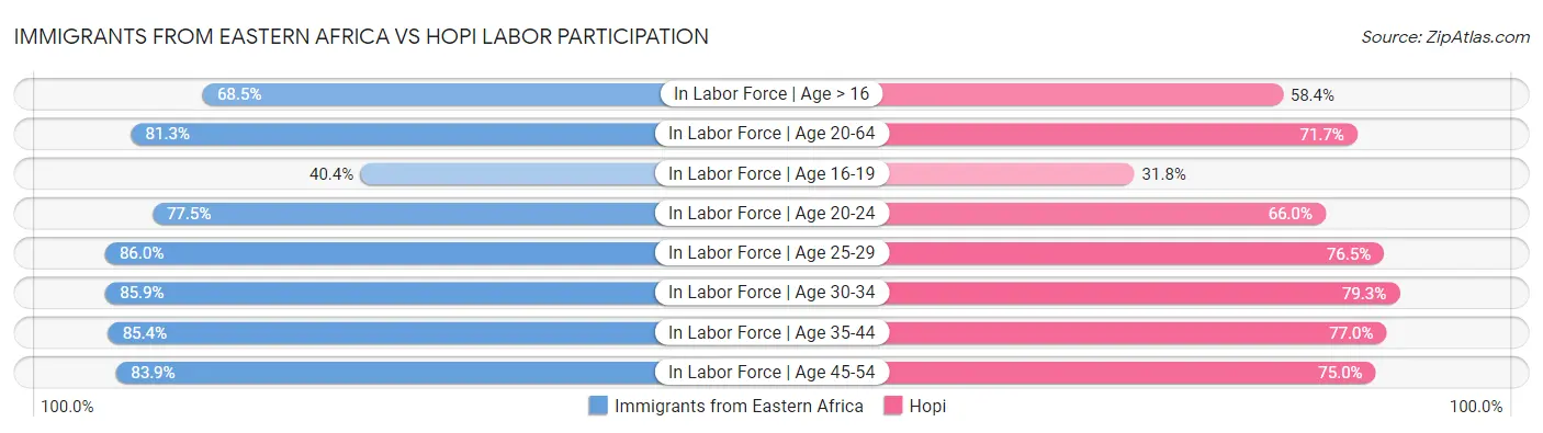 Immigrants from Eastern Africa vs Hopi Labor Participation