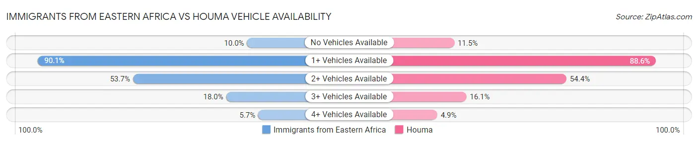 Immigrants from Eastern Africa vs Houma Vehicle Availability