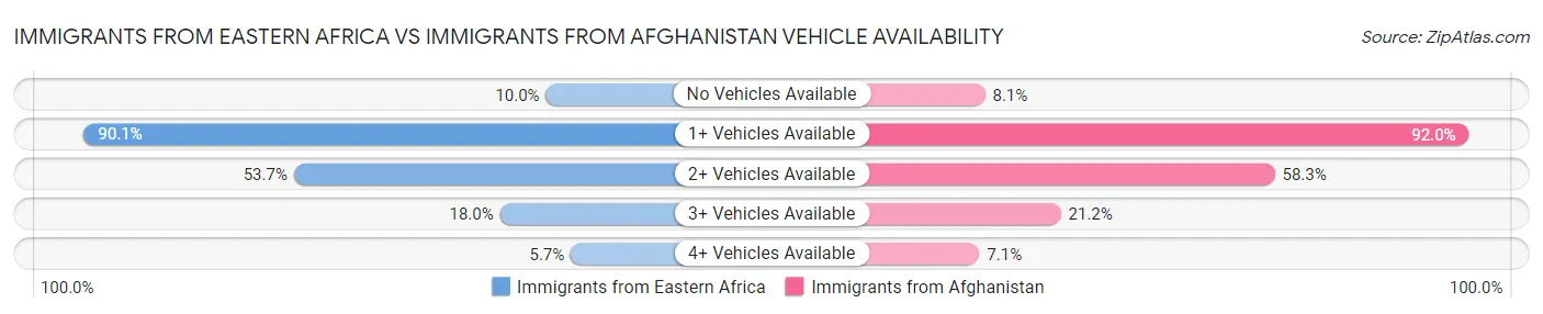 Immigrants from Eastern Africa vs Immigrants from Afghanistan Vehicle Availability