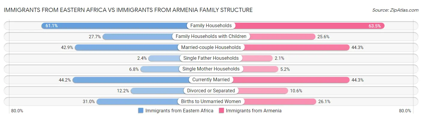 Immigrants from Eastern Africa vs Immigrants from Armenia Family Structure